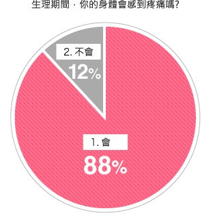 生理期間，你的身體會感到疼痛嗎?