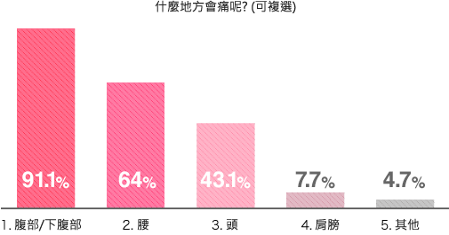 什麼地方會痛呢? (可複選)