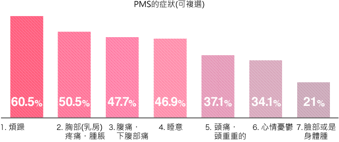 Pms 症状