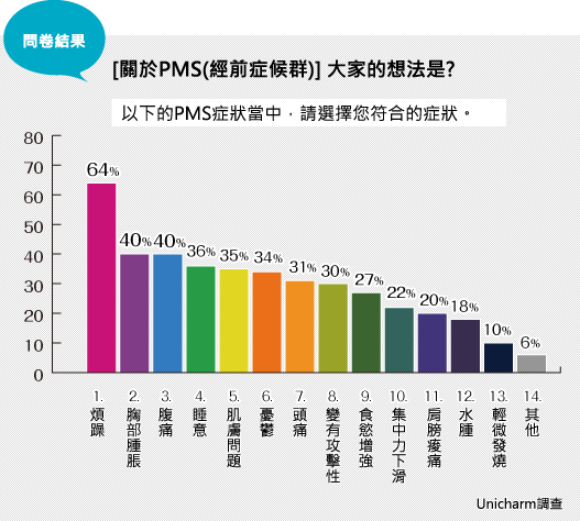 如何渡過pms 經前症候群 蘇菲衛生棉