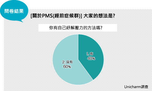 アンケート結果 「PMS（月経前症候群）について」みんなはどう思っている？