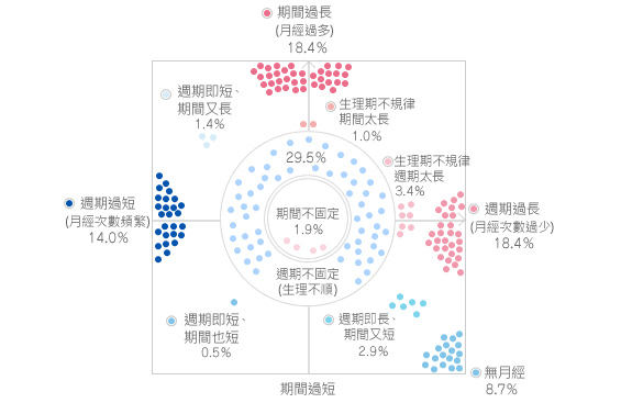 生理期不規律的原因及調整方式 蘇菲衛生棉