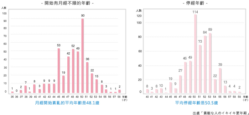 開始有月經不順的年齡 