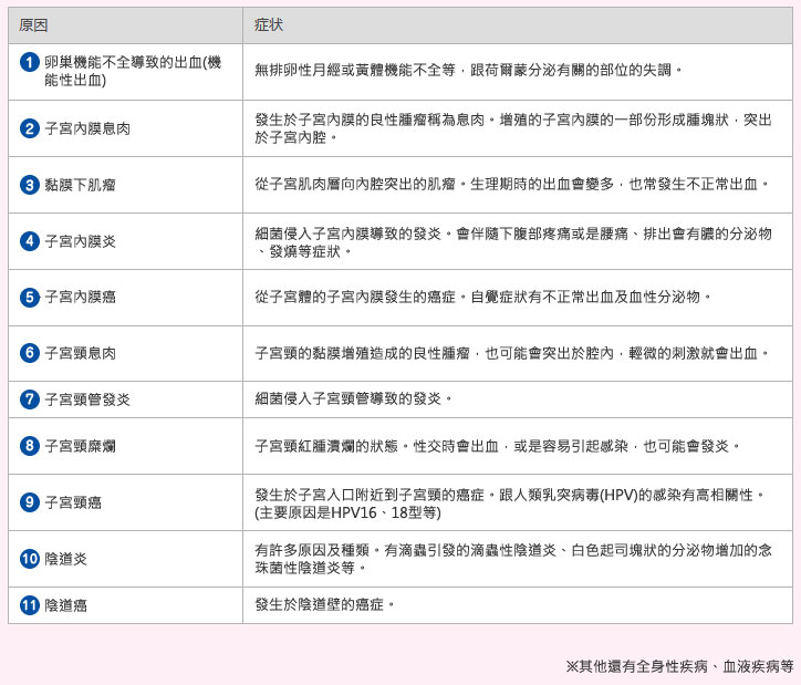 一起來了解不正常出血的部位與原因