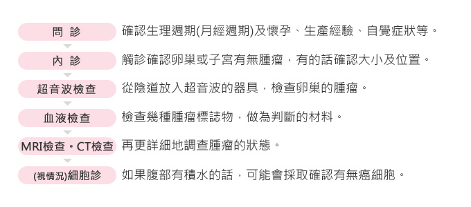 卵巢癌的檢查是怎麼做的？