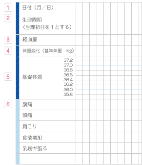 養成寫PMS 日記的習慣！